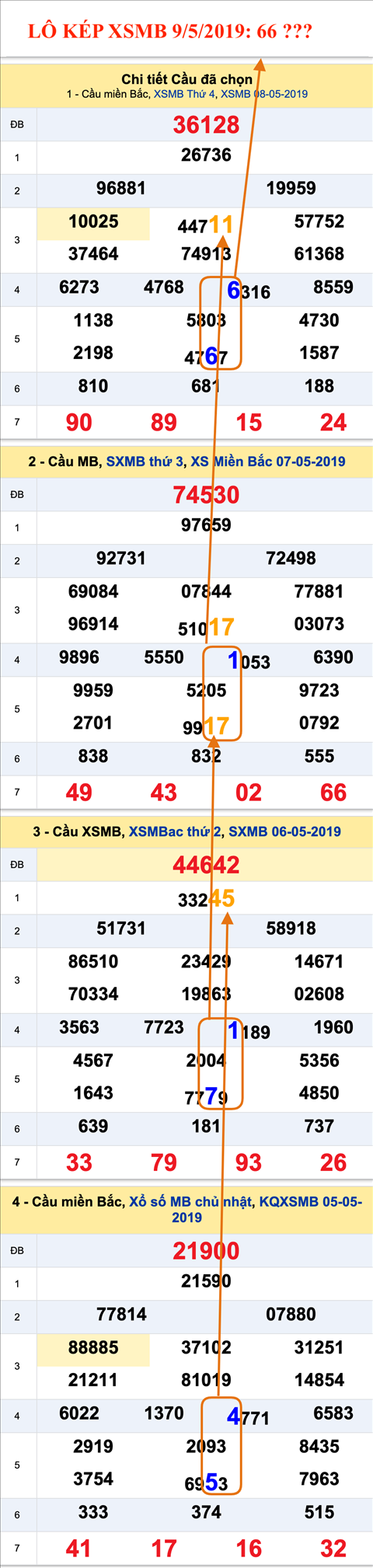 An so kep thu nhat - Lo keo XSMB 9-52019 An so kep thu nhat - Lo keo XSMB 9-52019